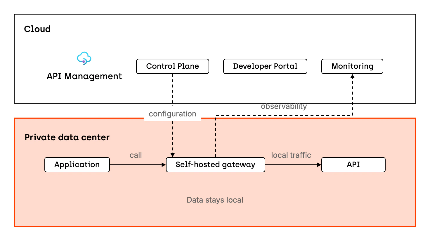 In the cloud run the Control Plane, where you configure APIs, the Developer Portal and monitoring. In the private data center, the client runs a self-hosted gateway as a container with an image from Microsoft. The application calls the API through the local gateway, so banking, medical or insurance data does not leave the data center, and only monitoring and observability go to the cloud.