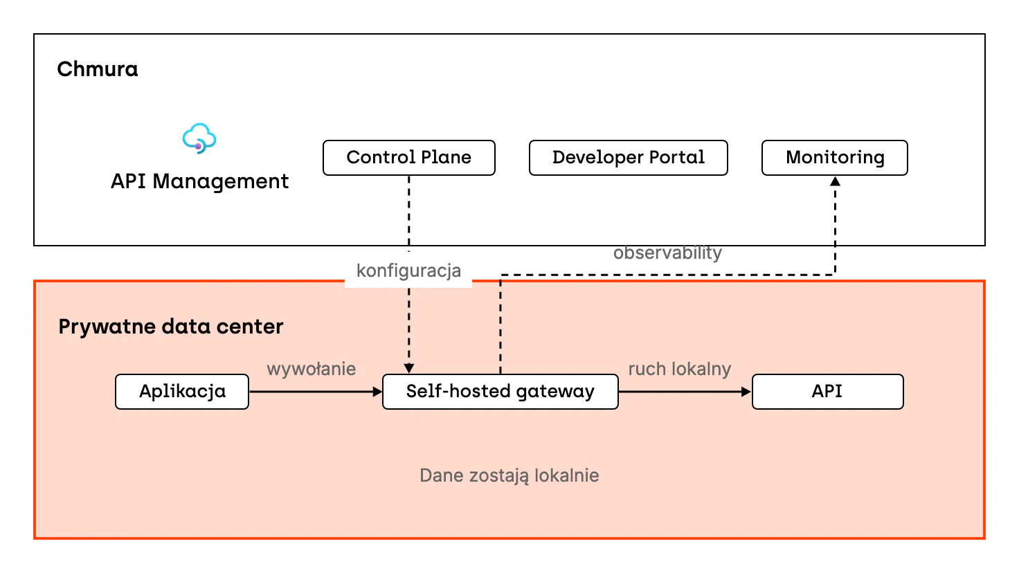 W chmurze działają Control Plane, gdzie konfiguruje się API, Developer Portal i monitoring. W prywatnym data center klient uruchamia self-hosted gateway jako kontener z obrazem od Microsoftu. Aplikacja wywołuje API przez lokalną bramę, więc dane bankowe, medyczne czy ubezpieczeniowe nie opuszczają data center, a do chmury trafia tylko monitoring i observability.