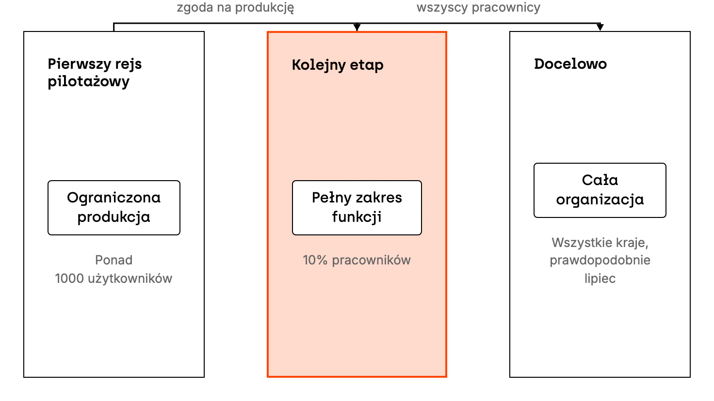 Wdrożenie asystenta w trzech etapach. Pierwszy rejs pilotażowy to produkcja z ograniczonym zasięgiem i ponad 1000 aktywnych, unikalnych użytkowników. Po zgodzie na produkcję kolejny etap to pełny zakres funkcji dla 10% pracowników, czyli tysięcy osób. Docelowo, prawdopodobnie na początku lipca, asystent trafia do wszystkich krajów i wszystkich pracowników.