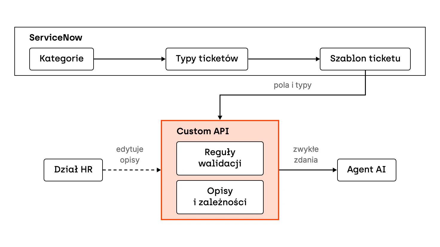 Przebieg obsługi ticketu w ServiceNow przez agenta AI. Agent pobiera kategorie, dopasowuje kategorię do prośby, pobiera typy ticketów w tej kategorii, a potem szablon z polami i ich typami. Custom API pośrodku dokłada w locie do pól reguły walidacji, opisy i zależności, zapisane zwykłymi zdaniami, na przykład że data szkolenia nie może być wcześniejsza niż za 2 tygodnie. Opisy może edytować właściciel tematu, na przykład dział HR.
