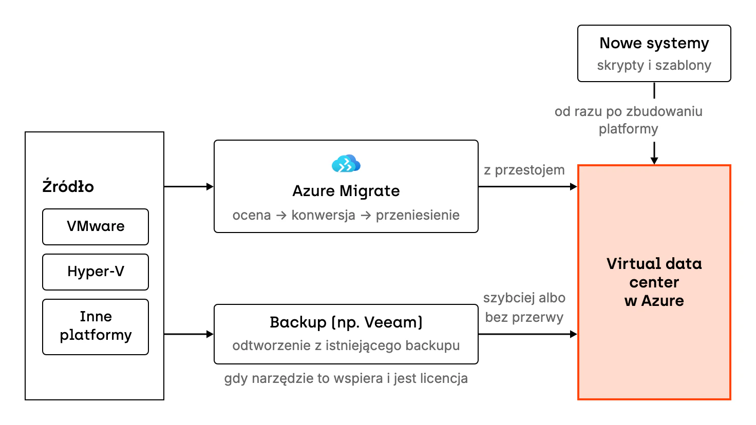 Schemat migracji do virtual data center. Maszyny z VMware, Hyper-V i innych platform trafiają do Azure przez Azure Migrate, który je ocenia, konwertuje i przenosi, co wymaga przestoju. Druga droga to odtworzenie maszyny z istniejącego backupu, np. w Veeam, szybciej albo bez przerwy, jeśli narzędzie to wspiera i jest licencja. Nowe systemy powstają od razu ze skryptów i szablonów.