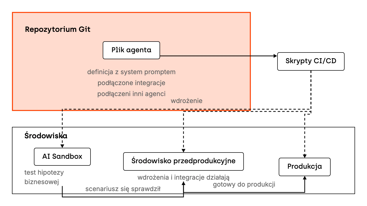 Plik agenta w repozytorium Git zawiera definicję agenta z system promptem, podłączone integracje i podłączonych innych agentów. Skrypty CI/CD wdrażają go na trzy środowiska. W AI Sandbox zespół testuje hipotezę biznesową. Scenariusz, który się sprawdził, przechodzi do środowiska przedprodukcyjnego, gdzie zespół sprawdza wdrożenia i integracje, a potem na produkcję.