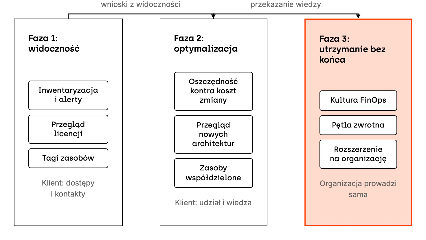 Wdrożenie FinOps ma trzy fazy. Faza pierwsza, widoczność, trwa mniej więcej 2–3 miesiące: inwentaryzacja, alerty, przegląd licencji i tagi zasobów, a klient daje głównie dostępy i osoby kontaktowe. Faza druga, optymalizacja, trwa z reguły około pół roku: oszczędność zestawia się z kosztem zmiany, trwa przegląd nowych architektur i decyzje o zasobach współdzielonych, a klient bierze udział i przejmuje wiedzę. Faza trzecia, utrzymanie, nigdy się nie kończy: organizacja sama utrzymuje kulturę FinOps, prowadzi pętlę zwrotną i rozszerza proces na pozostałe części organizacji.