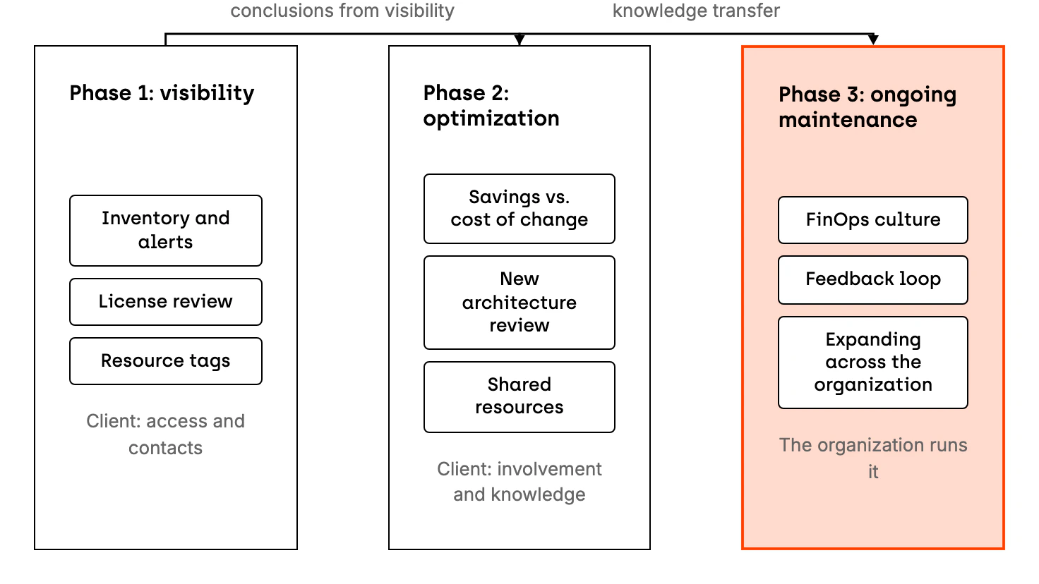 The FinOps rollout has three phases. Phase one, visibility, takes roughly 2–3 months: inventory, alerts, a license review and resource tags, while the client mainly provides access and contact people. Phase two, optimization, usually lasts about half a year: savings are weighed against the cost of the change, new architectures are reviewed and decisions are made about shared resources, while the client takes part and takes over the knowledge. Phase three, maintenance, never ends: the organization maintains the FinOps culture on its own, runs the feedback loop and expands the process to the remaining parts of the organization.