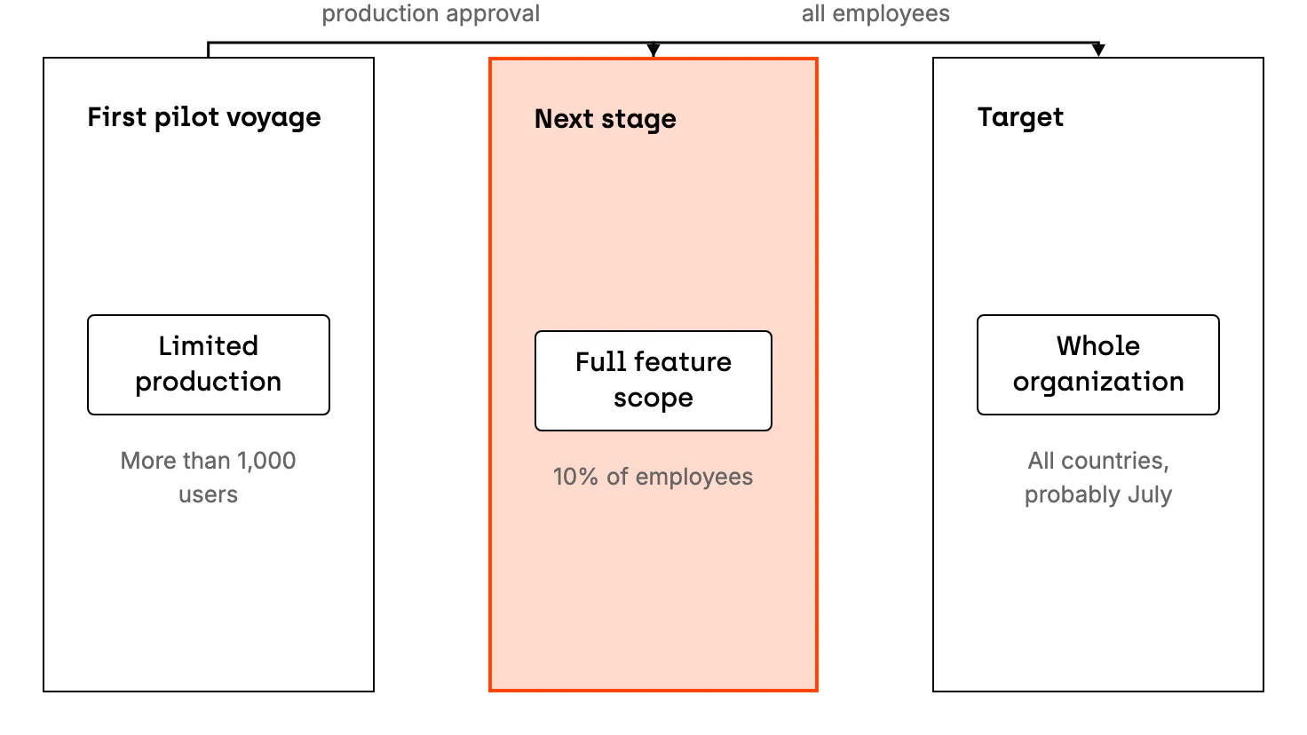 The assistant rollout in three stages. The first pilot voyage is production with limited reach and more than 1,000 active unique users. After production approval, the next stage is the full feature scope for 10% of employees, which means thousands of people. The target, probably at the start of July, is for the assistant to reach all countries and all employees.