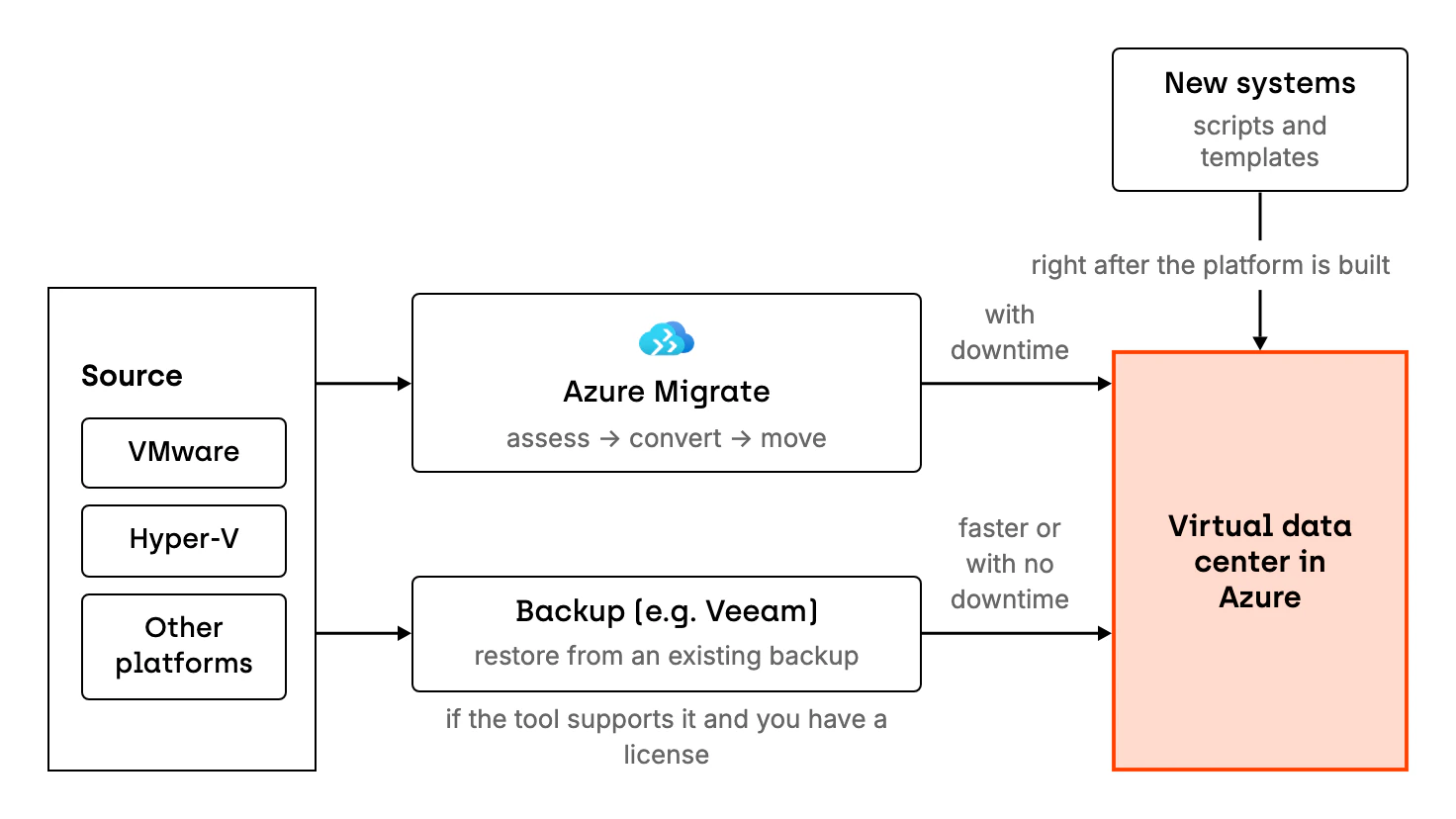 Diagram of migration to a virtual data center. Machines from VMware, Hyper-V and other platforms reach Azure through Azure Migrate, which assesses, converts and moves them, and this requires downtime. The second path restores the machine from an existing backup, e.g. in Veeam, faster or with no downtime, if the tool supports it and you have a license. New systems are built right away from scripts and templates.