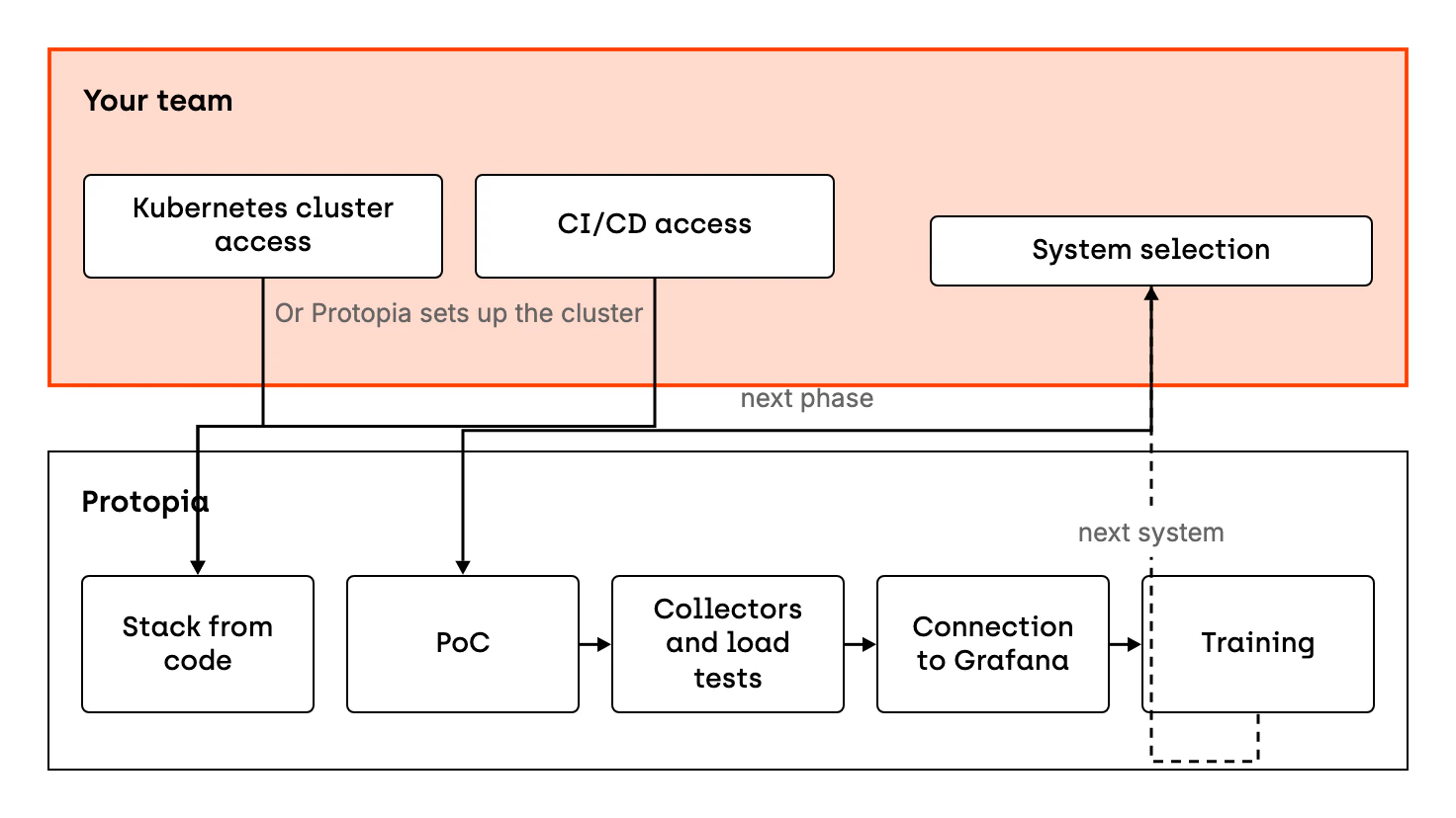 Your team gives access to the Kubernetes cluster, or Protopia sets up the cluster, and access to CI/CD. Protopia builds the stack from code. Then your team points to the systems. For each system, Protopia runs a PoC, sets up collectors, prepares load tests and connects the system to Grafana. The cycle ends with a training session and returns to the next system.