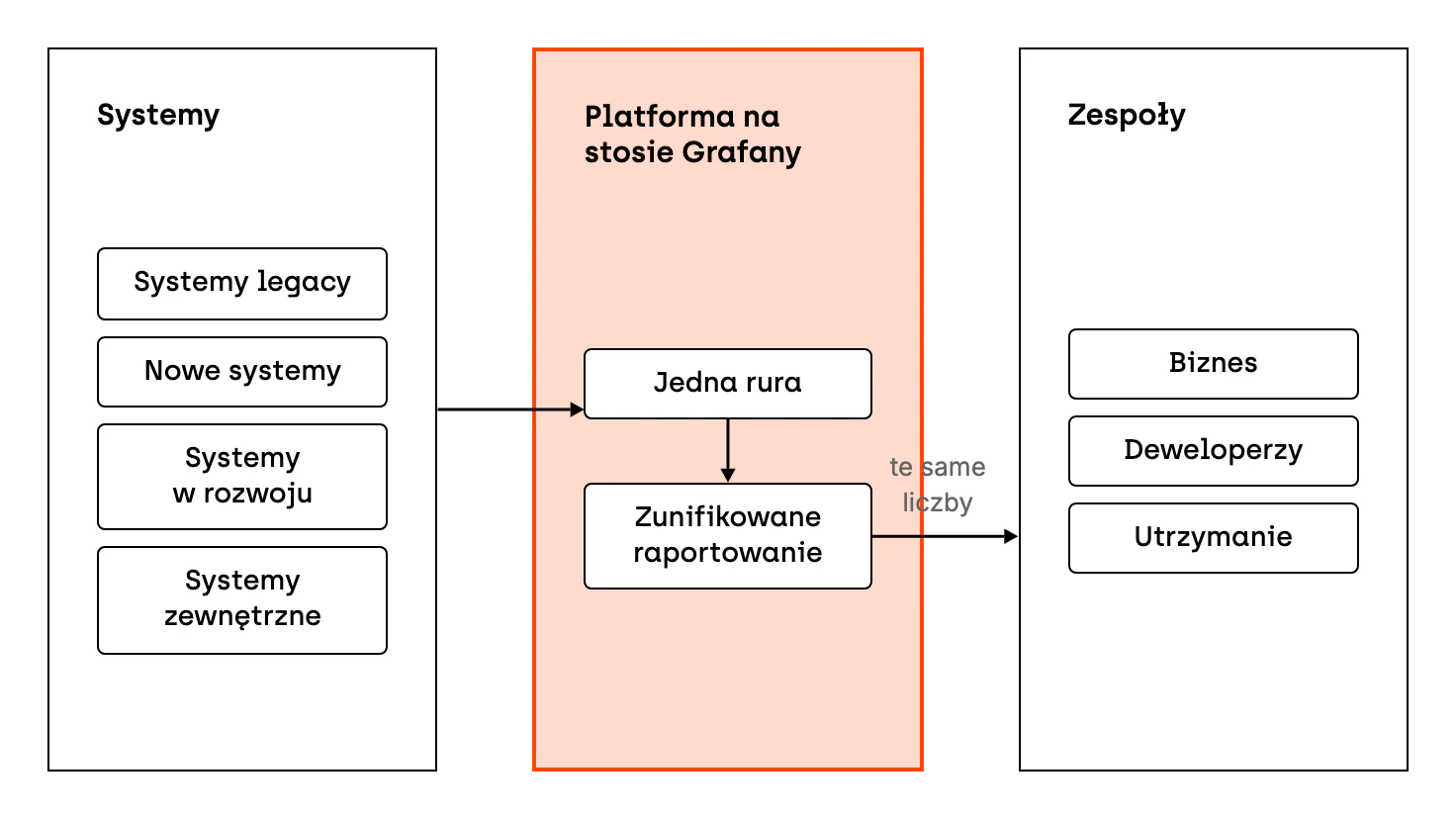 Dane z systemów legacy, nowych, rozwijanych i zewnętrznych płyną jedną rurą do platformy na stosie Grafany, która raportuje je w zunifikowany sposób. Biznes, deweloperzy i utrzymanie widzą te same liczby i całą organizację zamiast kawałków w różnych narzędziach.