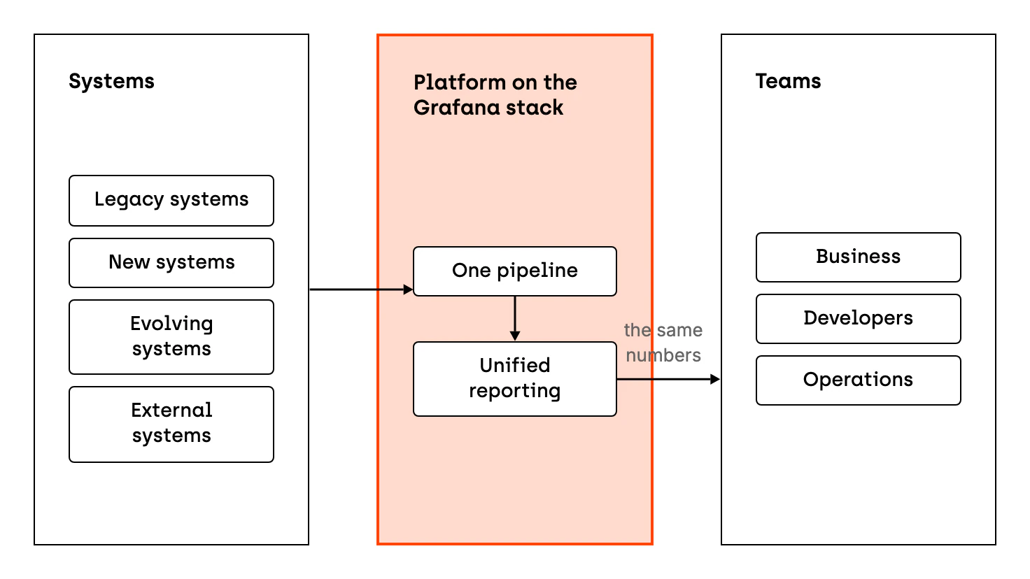 Data from legacy, new, evolving and external systems flows through one pipeline to a platform on the Grafana stack, which reports it in a unified way. The business, developers and operations see the same numbers and the whole organization instead of pieces in different tools.