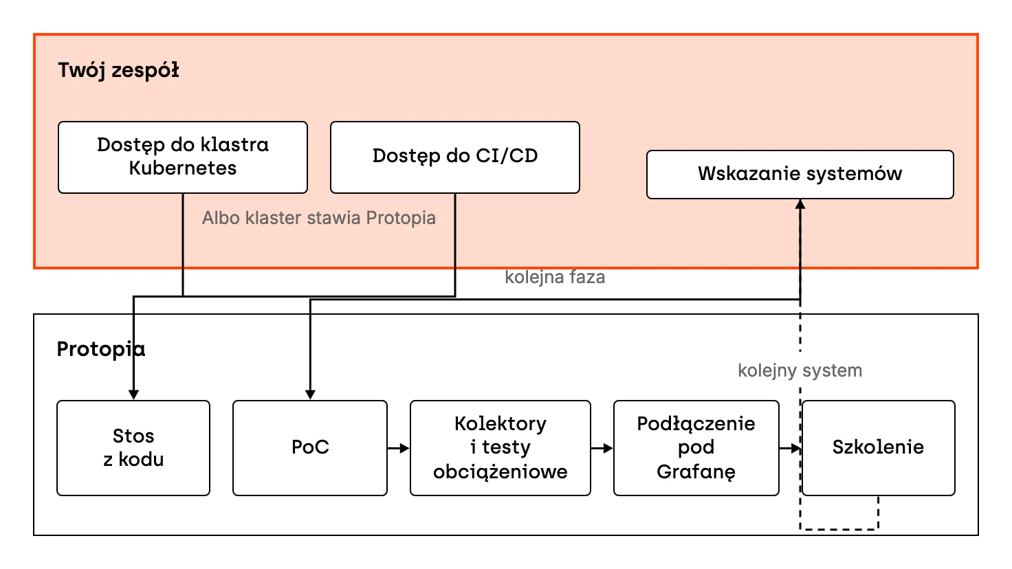 Twój zespół daje dostęp do klastra Kubernetes, albo klaster stawia Protopia, oraz dostęp do CI/CD. Protopia stawia stos z kodu. Potem Twój zespół wskazuje systemy. Dla każdego systemu Protopia robi PoC, stawia kolektory, przygotowuje testy obciążeniowe i podłącza system pod Grafanę. Cykl kończy się szkoleniem i wraca do kolejnego systemu.