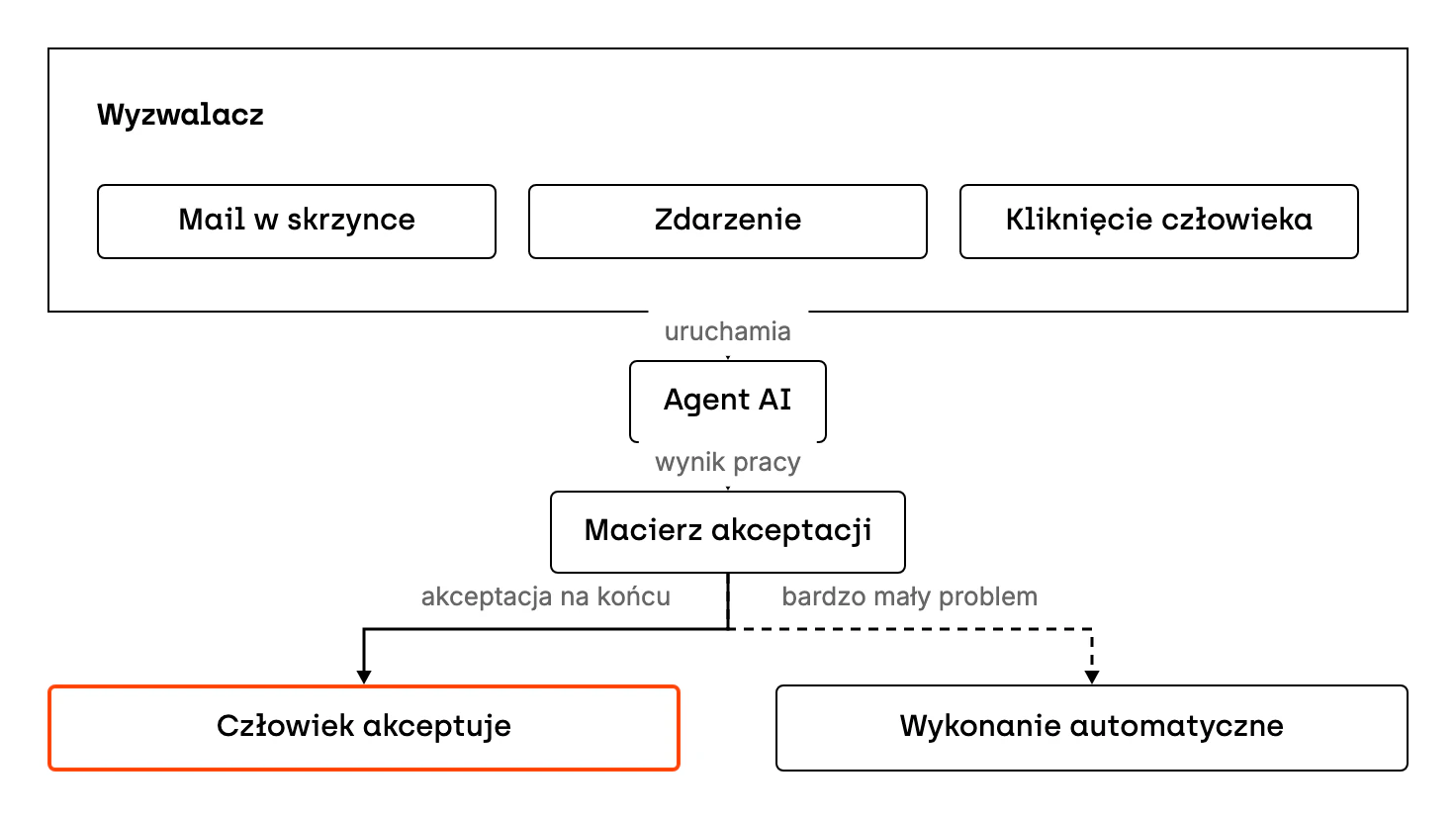 Schemat uruchomienia agenta AI i miejsca człowieka w procesie. Agenta uruchamia mail w skrzynce, zdarzenie albo kliknięcie człowieka. Wynik pracy agenta trafia do macierzy akceptacji. Macierz kieruje go do człowieka, który akceptuje wynik na końcu, albo do wykonania automatycznego, gdy ewentualny problem jest bardzo mały i nie szkodzi ani reputacji, ani finansom.