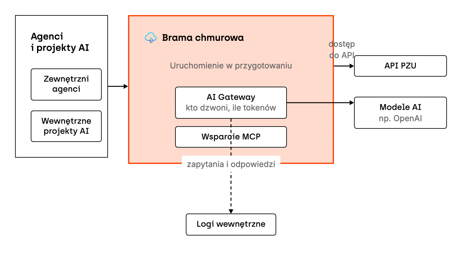 Schemat planowanej bramy chmurowej API Management w PZU. Zewnętrzni agenci i wewnętrzne projekty AI łączą się z bramą chmurową, której uruchomienie PZU przygotowuje. W bramie działają AI Gateway i wsparcie protokołu MCP. Brama daje dostęp do API PZU, a AI Gateway stoi przed modelami AI, na przykład OpenAI. AI Gateway pokazuje, kto dzwoni, jak, ile razy i ile tokenów zużywa, a zapytania i odpowiedzi mogą trafiać do wewnętrznych logów.