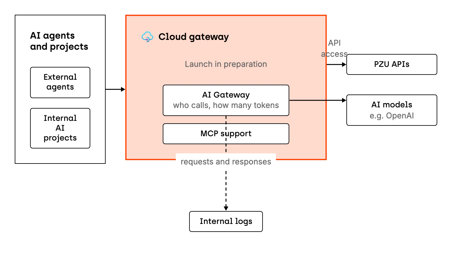 Diagram of the planned API Management cloud gateway at PZU. External agents and internal AI projects connect to the cloud gateway, whose launch PZU is preparing. AI Gateway and support for the MCP protocol run in the gateway. The gateway gives access to PZU's APIs, and AI Gateway sits in front of AI models such as OpenAI. AI Gateway shows who is calling, how, how many times and how many tokens they use, and requests and responses can go to internal logs.