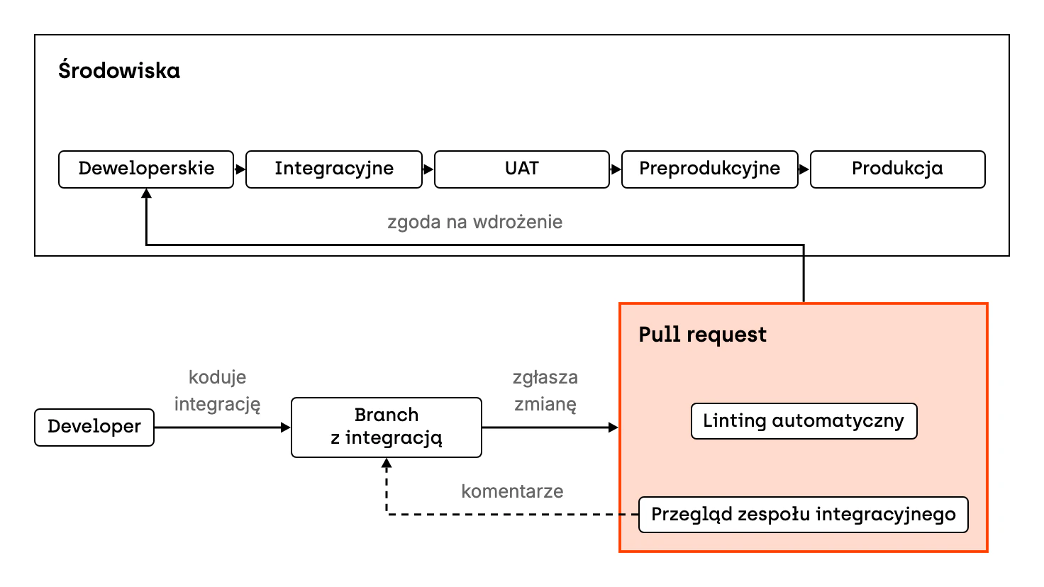 Developer tworzy brancha, koduje integrację i zgłasza pull request. Automatyczny linting sprawdza zgodność ze standardami, a ktoś z zespołu integracyjnego przegląda zmiany i komentuje poprawki. Pull request daje zgodę na wdrożenie, a konfiguracja z repozytorium przechodzi ze środowiska deweloperskiego przez integracyjne, UAT i preprodukcyjne do produkcji.