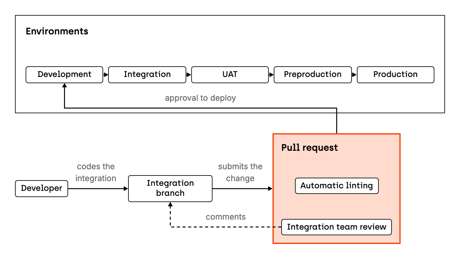A developer creates a branch, codes the integration and submits a pull request. Automatic linting checks compliance with the standards, and someone from the integration team reviews the changes and comments on fixes. The pull request gives approval to deploy, and the configuration from the repository moves from the development environment through integration, UAT and preproduction to production.